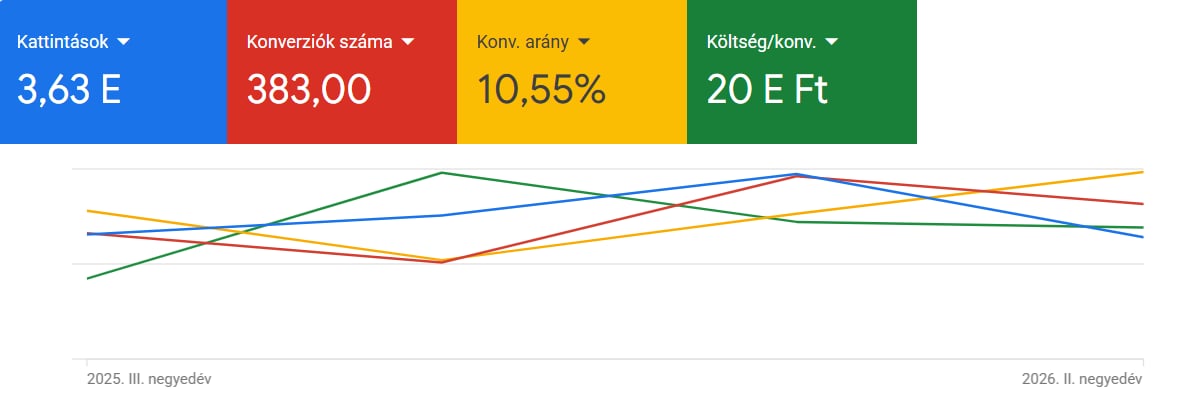 Google Ads összesített eredmény: 3630 kattintás, 383 konverzió, 10,55 százalékos konverziós arány és 20 ezer forintos konverziós költség.